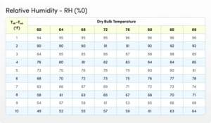 Relative Humidity Chart